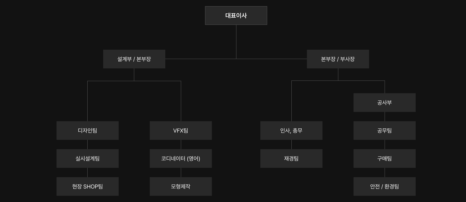 조직도